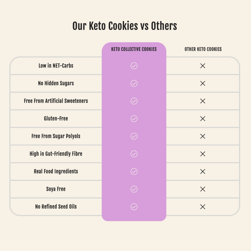 keto collective cookies vs others comparison table